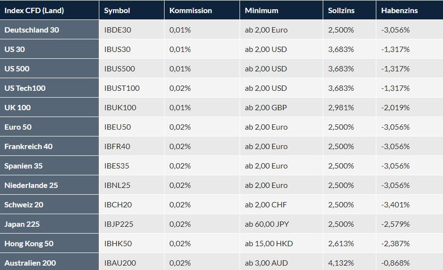 Captrader Kommissionen für CFDs