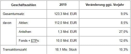 Geschäftszahlen Tradegate Exchange aus dem Jahr 2019