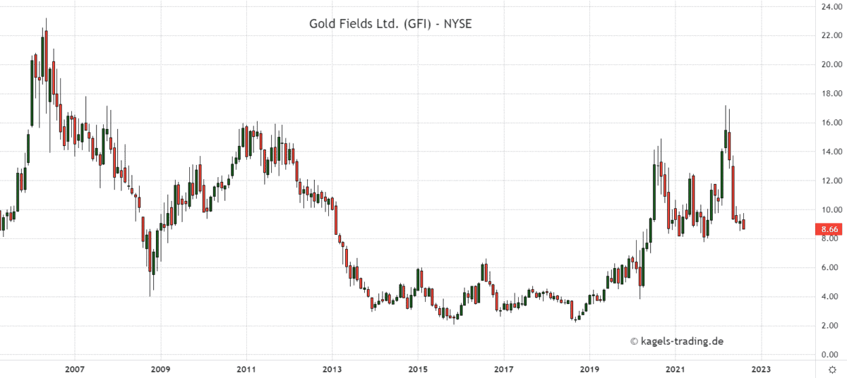 Gold Fields Limited im Monatschart bei $8,66 - Goldaktien