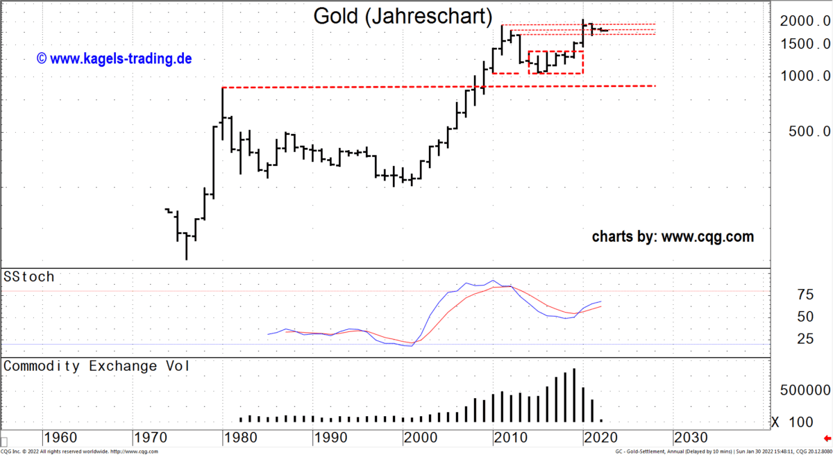 Gold Futures im Jahreschart