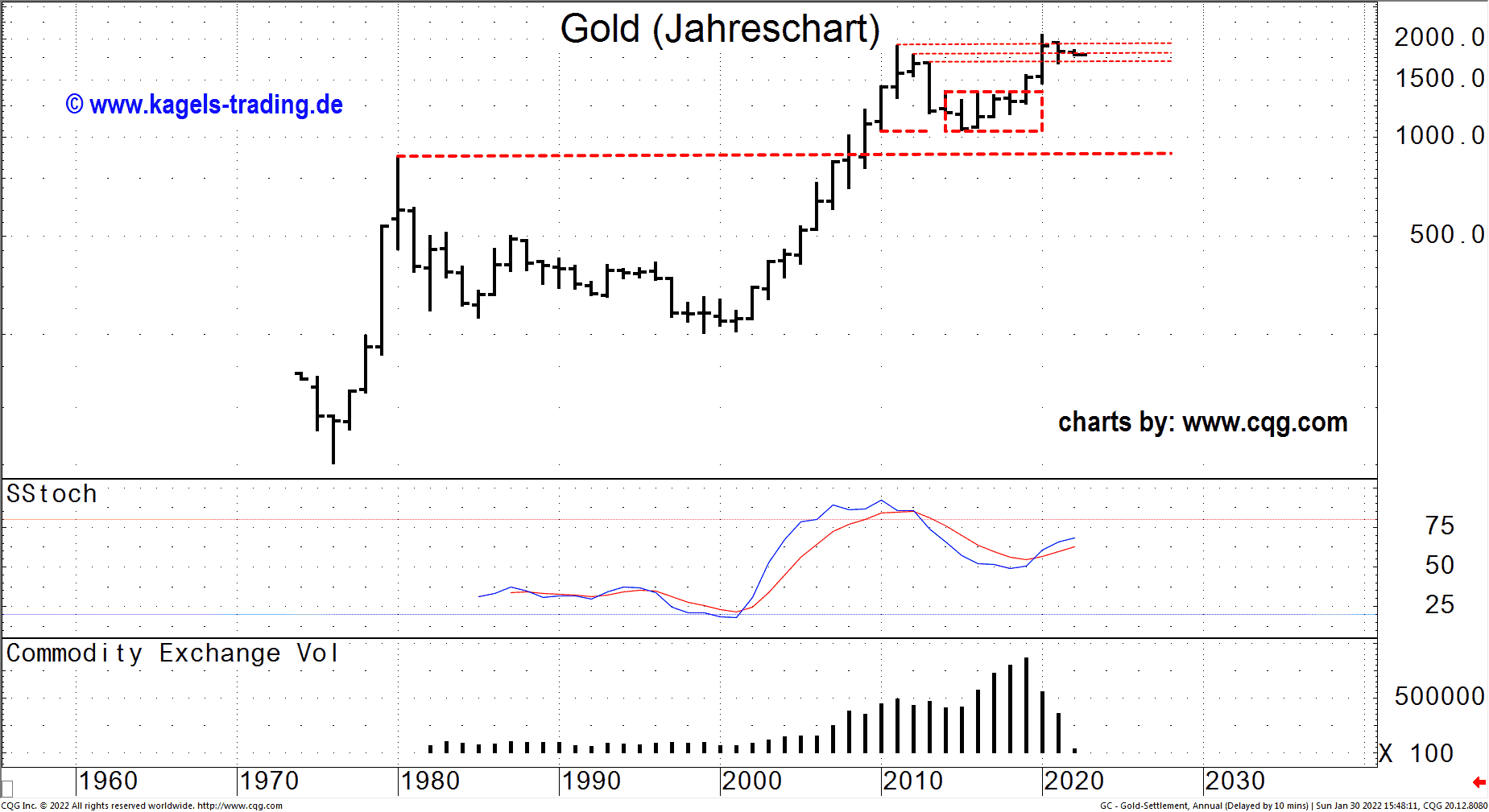 Gold Futures im Jahreschart