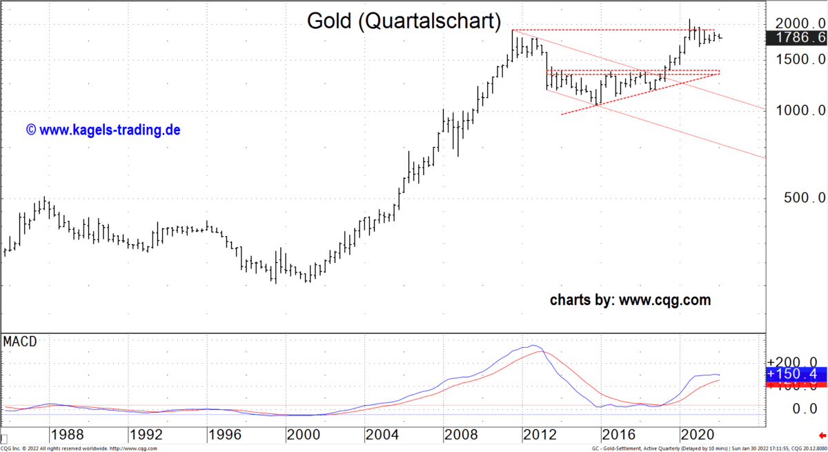 Gold Futures im Quartalschart