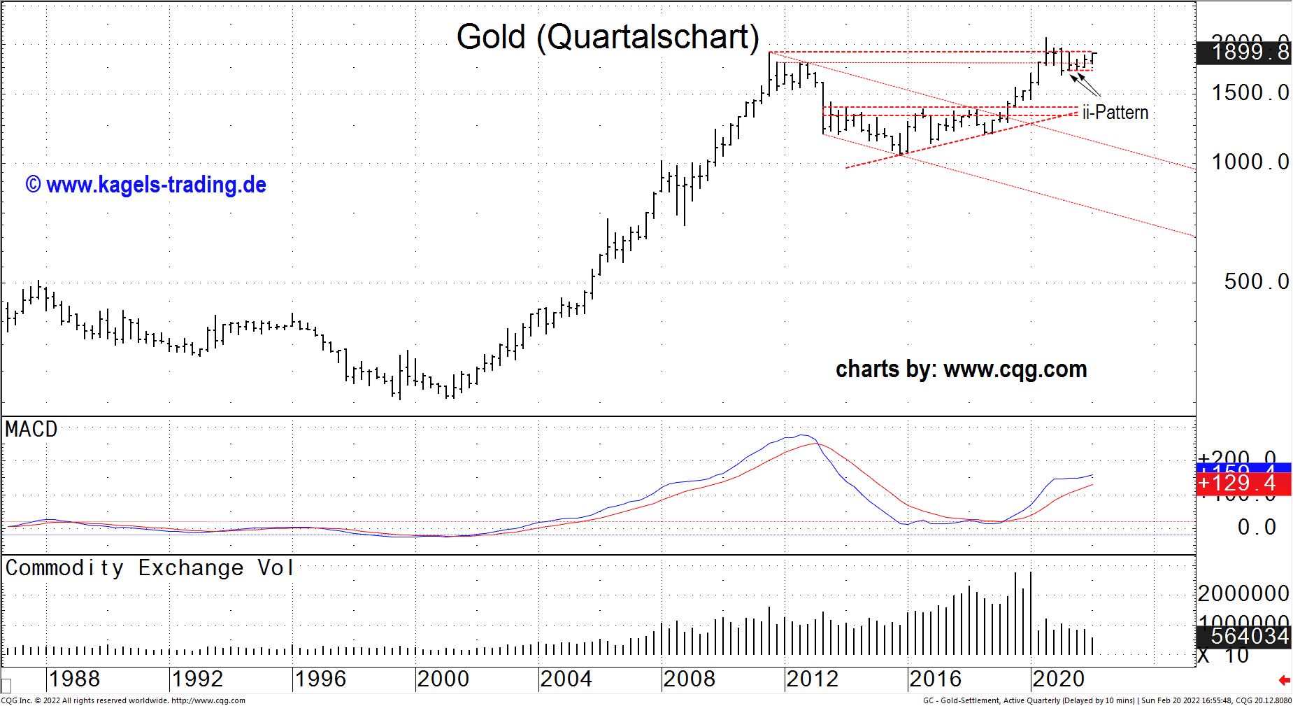 Gold Futures im Quartalschart bei $1.899