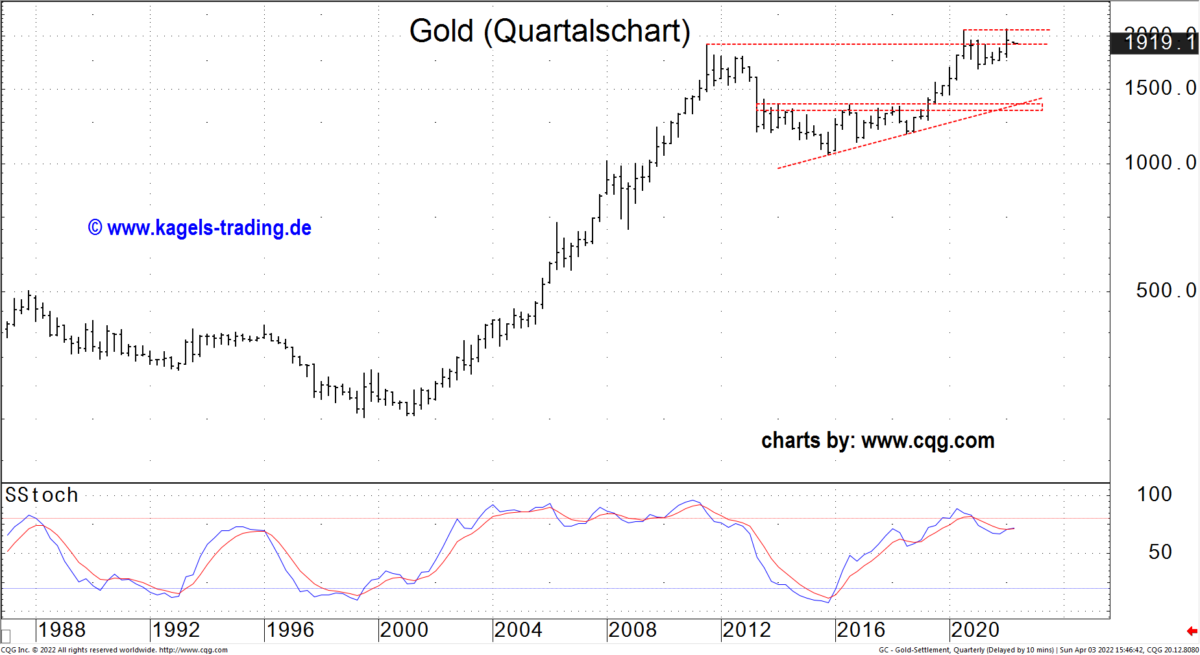 Gold Future Quartalschart in US-$