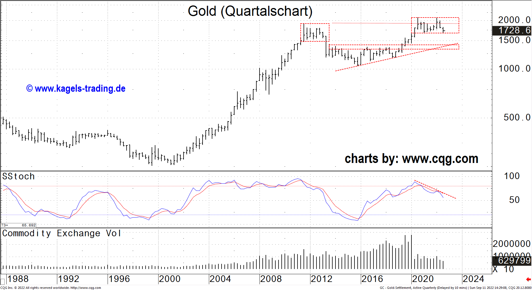 Gold Quartalschart