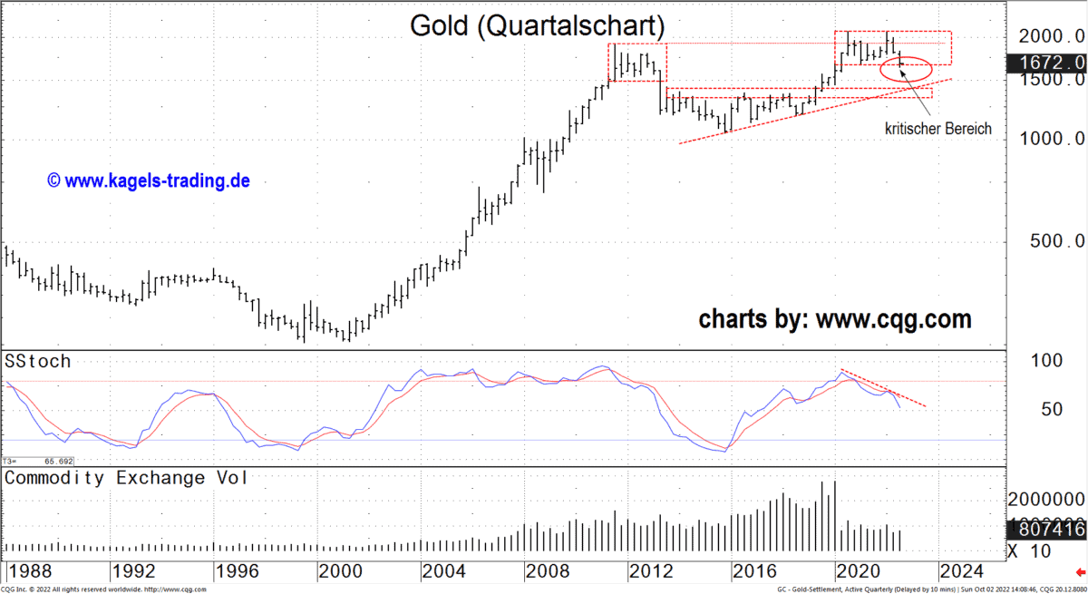 Gold unter kritischem Bereich Quartalschart des Gold-Futures