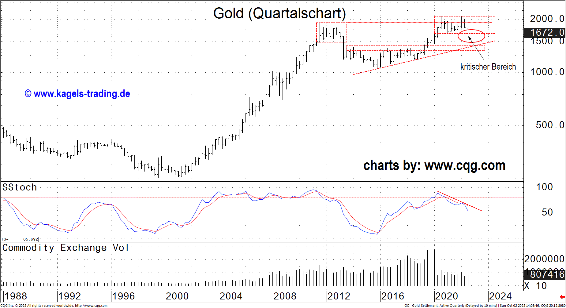 Quartalschart des Gold-Futures