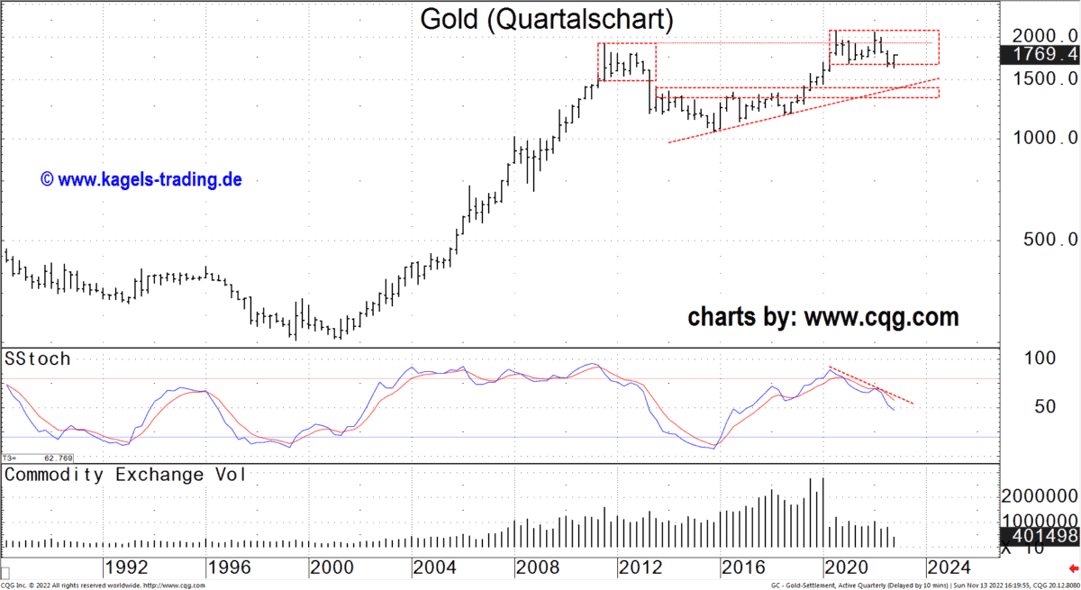 Gold mit Befreiungsschlag Gold im Quartalschart
