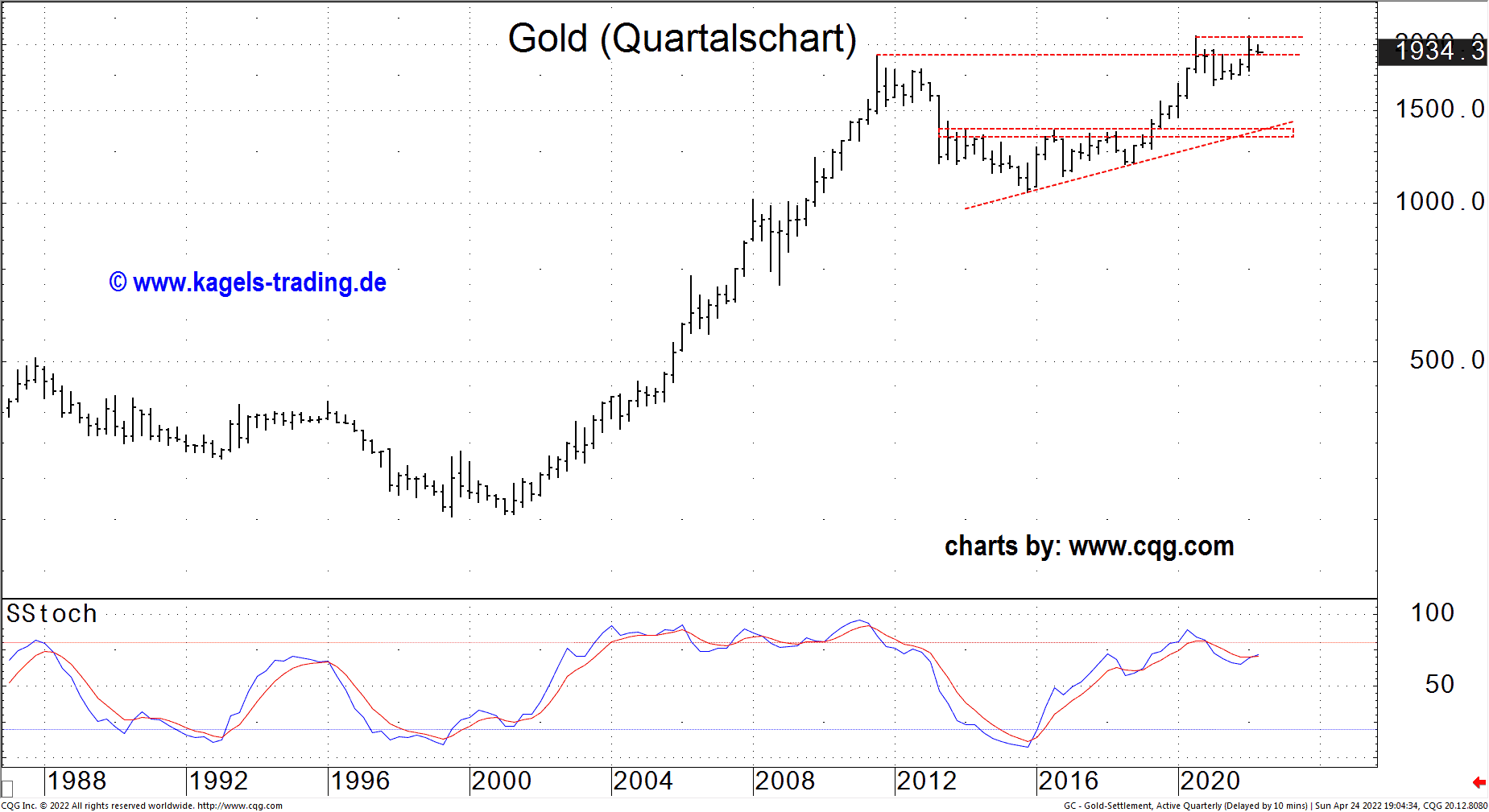 Gold Quartalschart April 2022