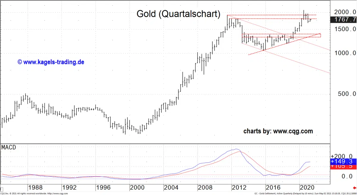 Gold Quartalschart