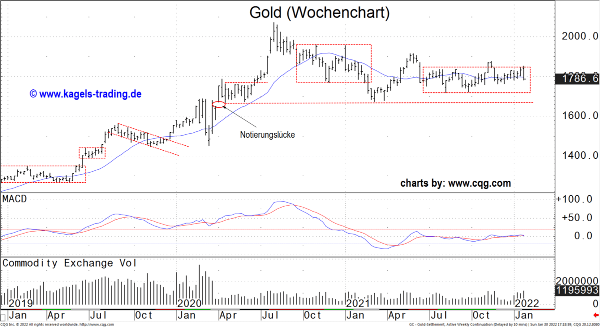 Gold Futures im Wochenchart