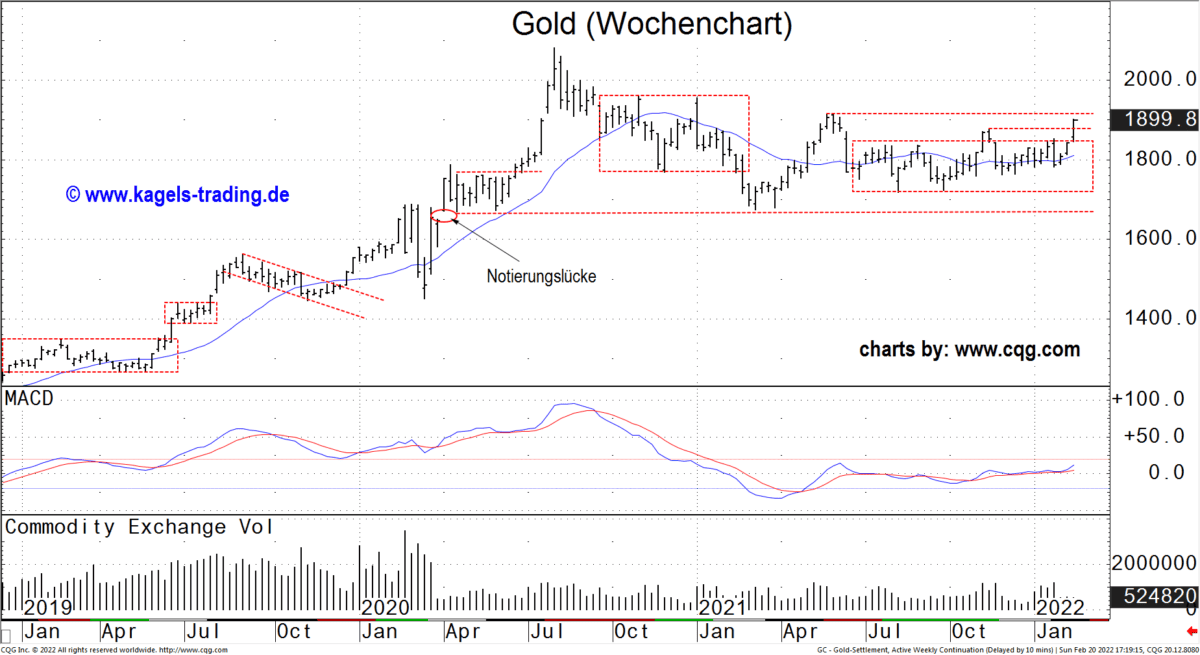 Gold Futures im Wochenchart bei $1.899
