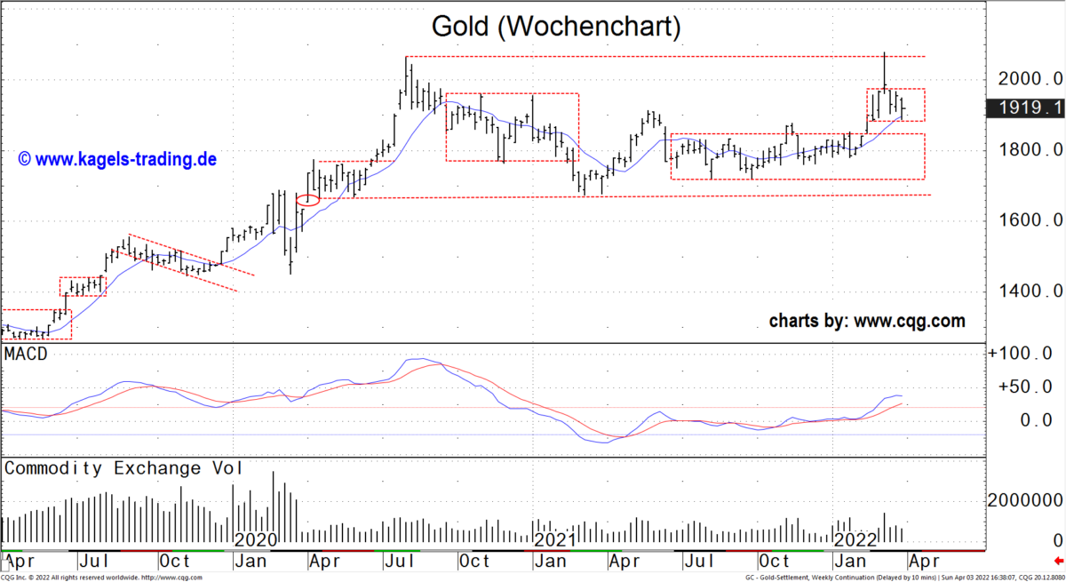 Gold Future Wochenchart in US-$