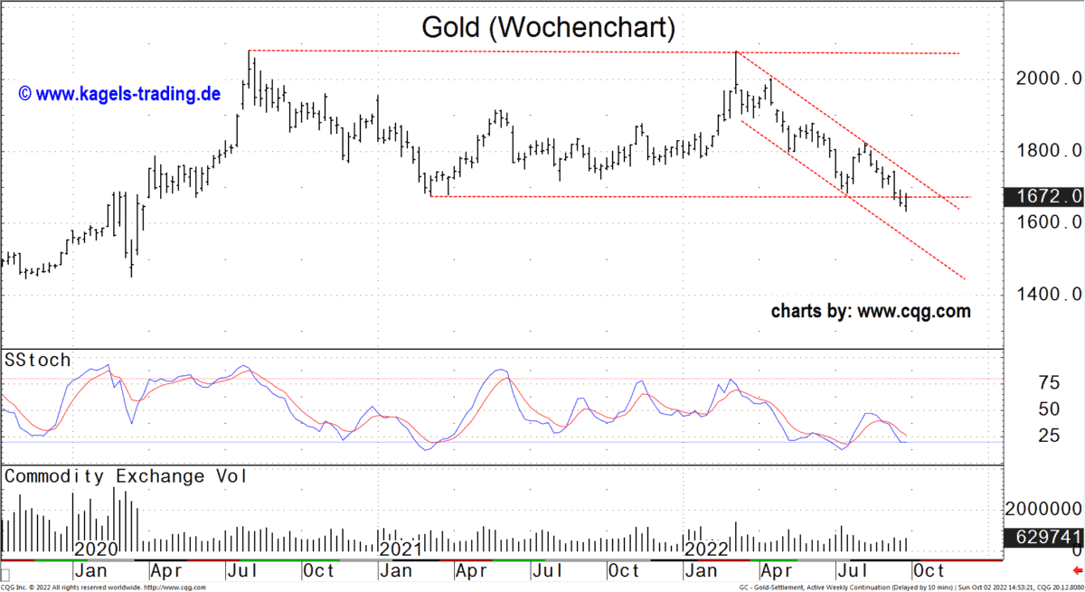 Gold unter kritischem Bereich Gold Wochenchart 20221002