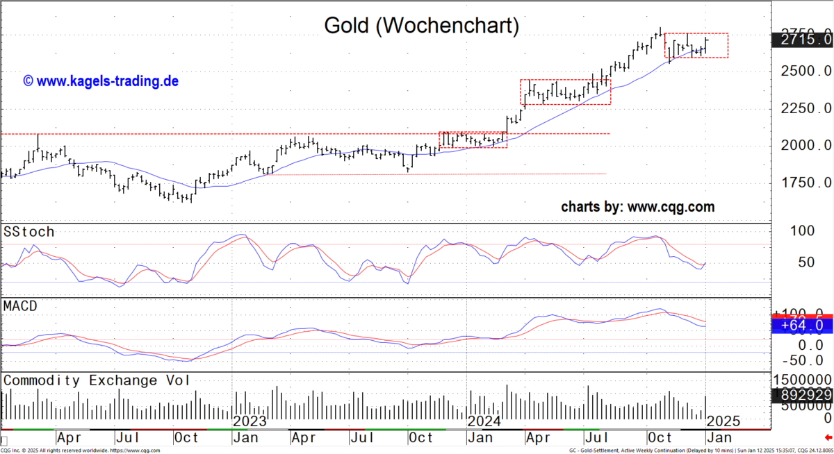Goldpreis im Wochenchart