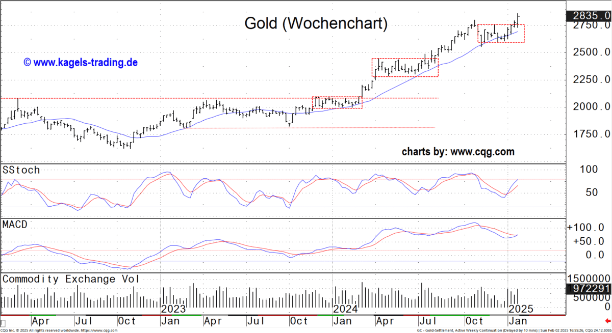 Gold im Wochenchart