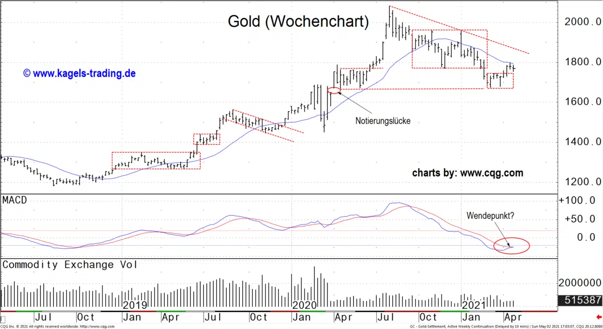 Gold Wochenchart