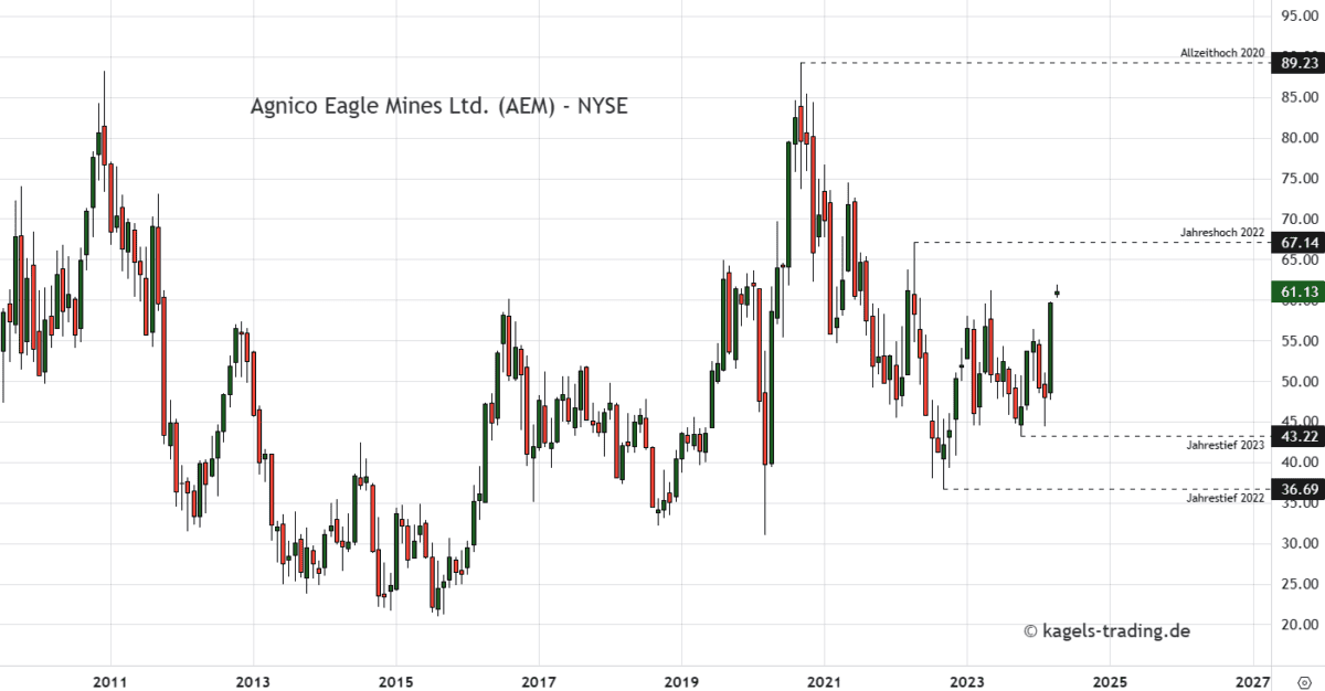 Monatschart Agnico Eagle Mines Limited bei $61,13 - Goldaktien