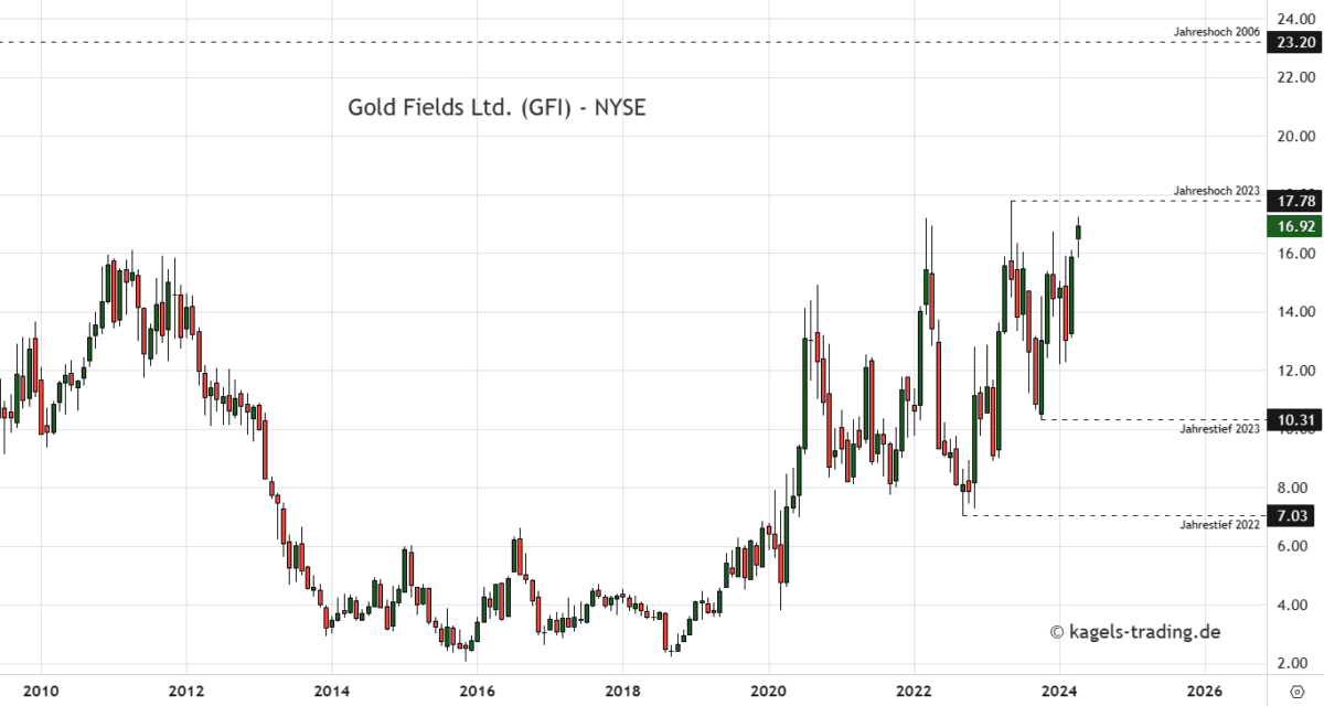 Gold Fields Limited im Monatschart bei $16,92 - Goldaktien