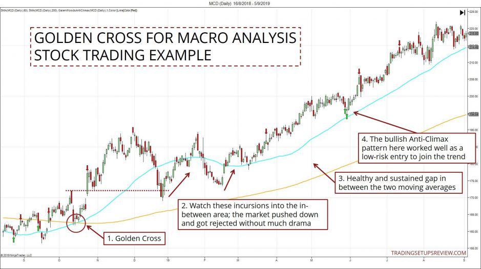 Das Goldene Kreuz für die Makro Analyse mit Beispiel für Aktien Trading