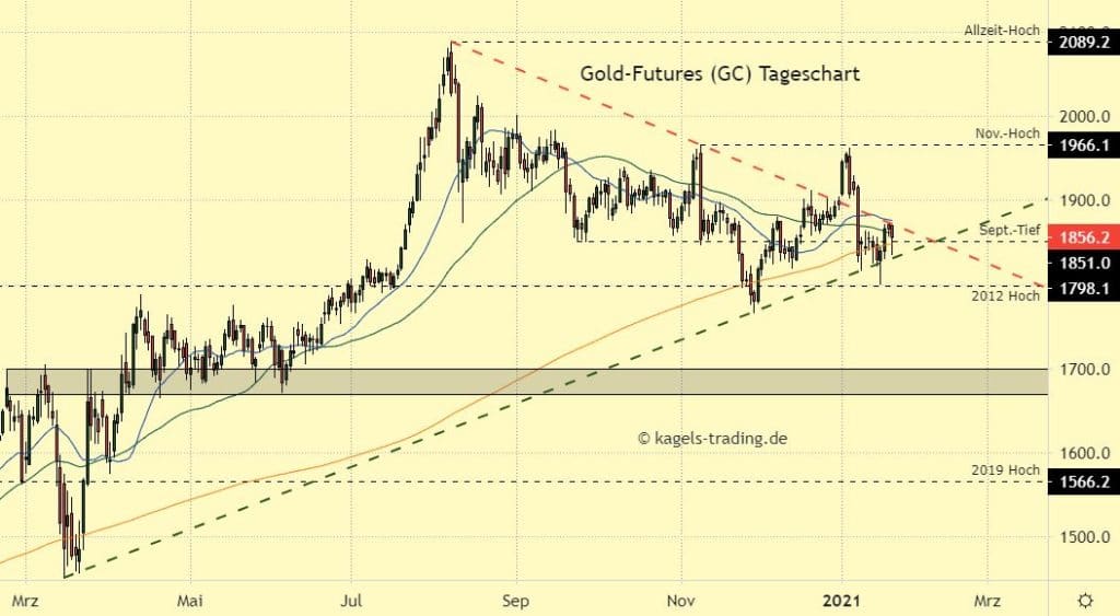 Goldpreis Chartanalyse des Tagescharts auf Tradingview - Spannung am SMA200
