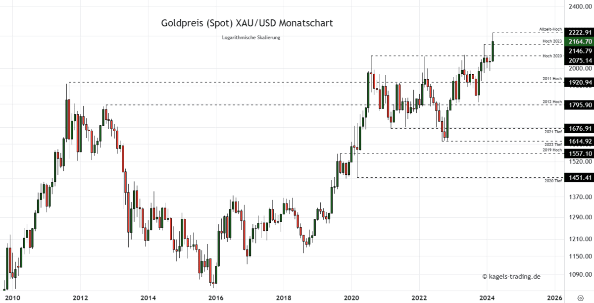 Goldpreis Prognose für 2025 im Monatschart