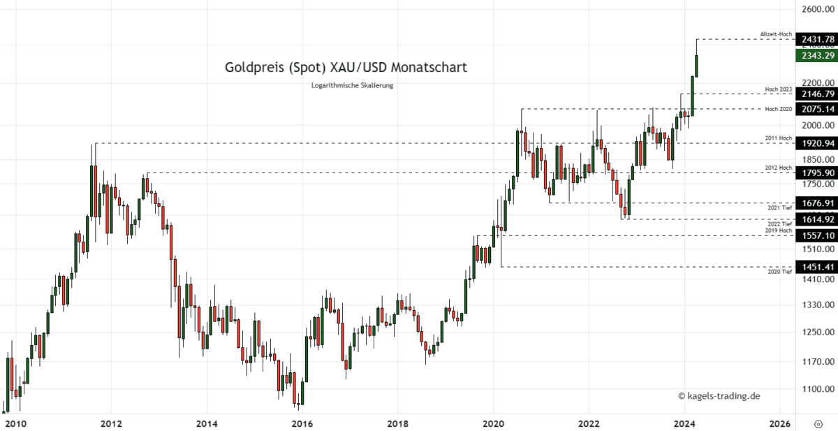 Goldpreis Prognose für 2025 im Monatschart