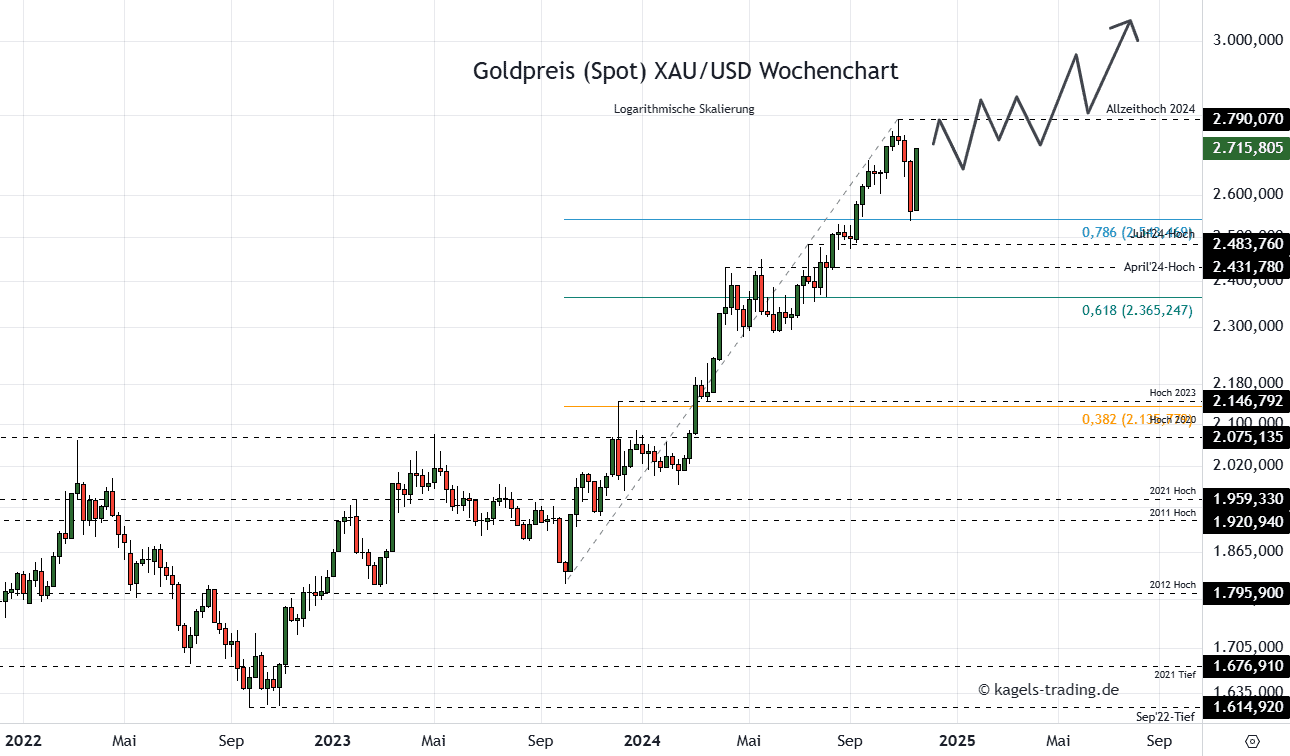 2025 年黄金价格预测- 专家观点与黄金投资趋势