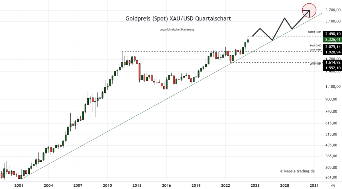  Goldpreis Prognose - heute, morgen, nächste Woche (2024) 