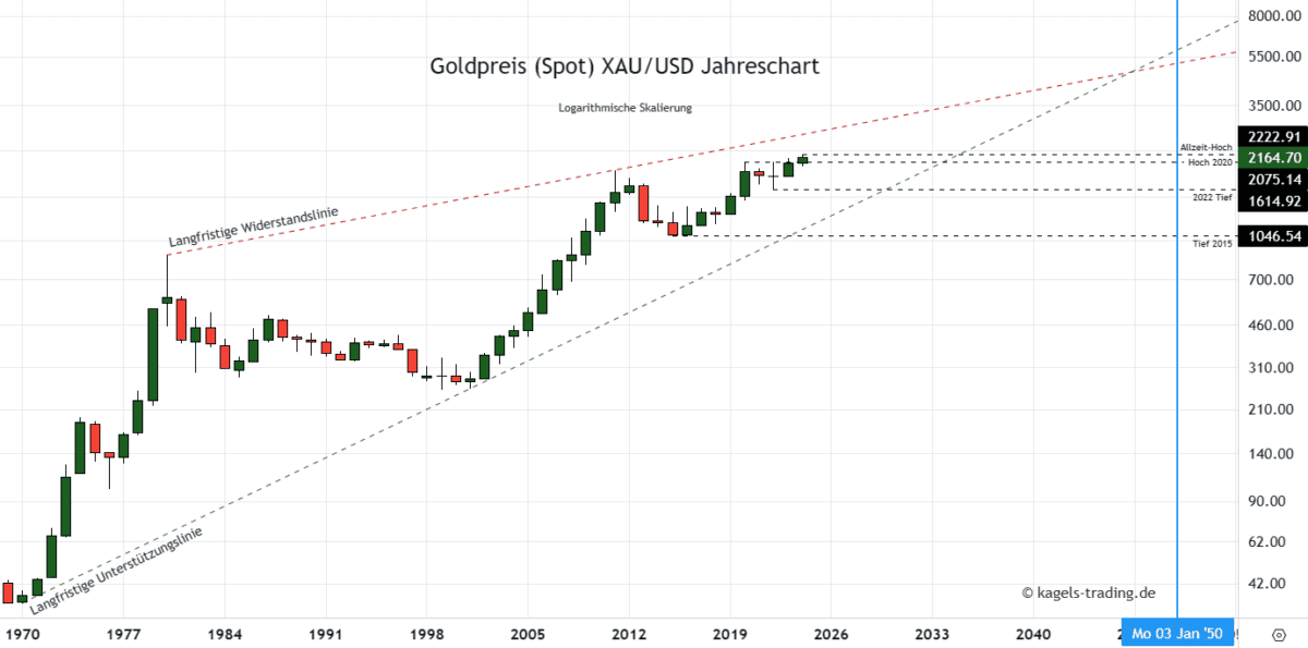 Goldpreis Prognose 2050 im Jahreschart @ $2.164