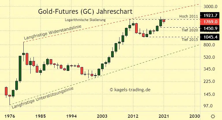Langfristige Goldpreis Prognose im Jahreschart mit stabilem Aufwärtstrend
