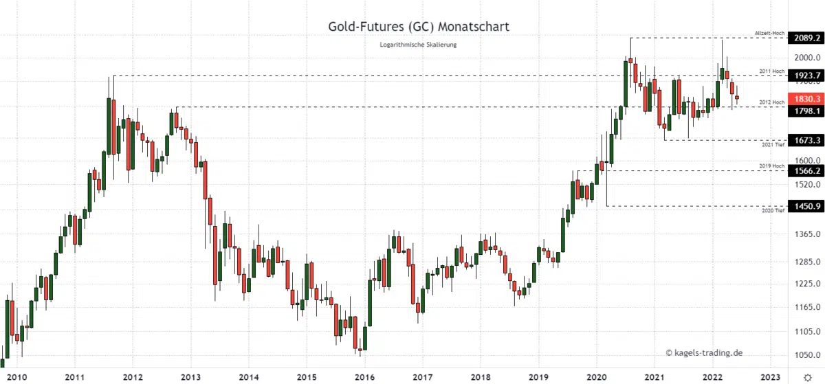 Goldpreis Prognose im Monatschart - Juni bleibt unentschlossen