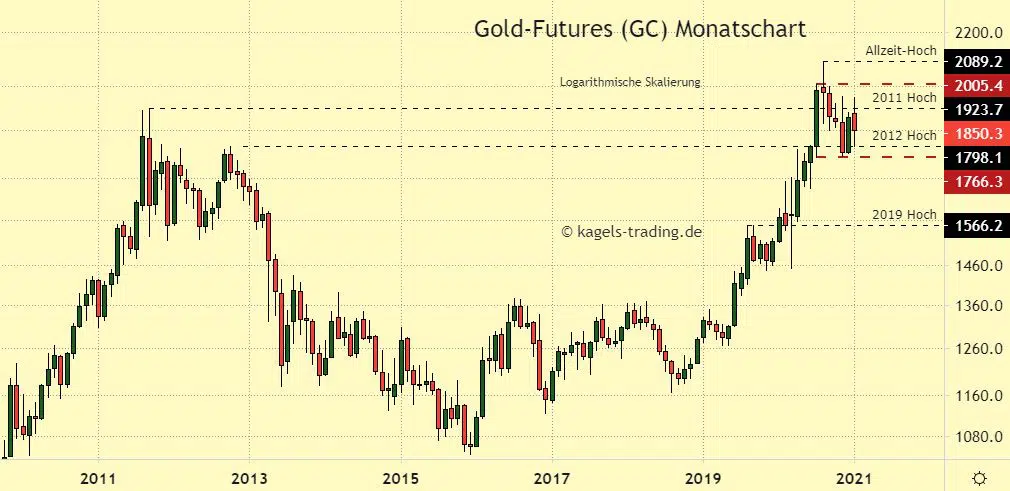 Goldpreis Prognose im Monatschart mit Innenstäben