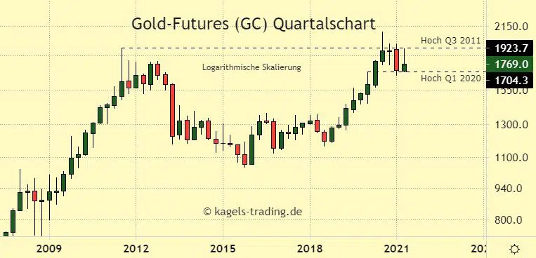 Langfristige Goldpreis Prognose im aktuellen Quartalschart