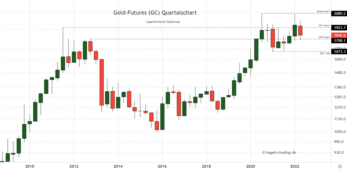 Langfristige Goldpreis Prognose im Quartalschart @$1.840
