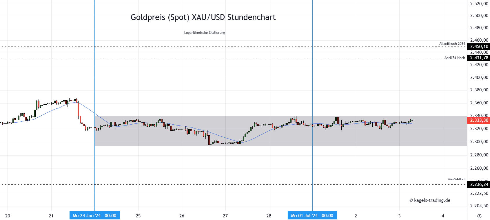 Goldpreis Prognose - heute, morgen, nächste Woche (2024)