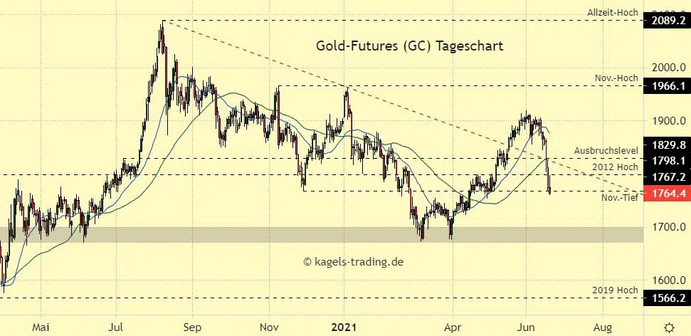 Goldpreis Prognose im Tageschart - Chartbild dreht auf negativ