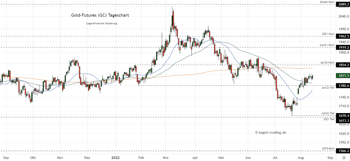 Goldpreis Prognose heute, morgen, nächste Woche (2023) Bildidee 