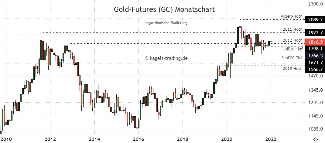 Goldpreis Prognose im Monatschart - Januar mit möglicher Unterstützung