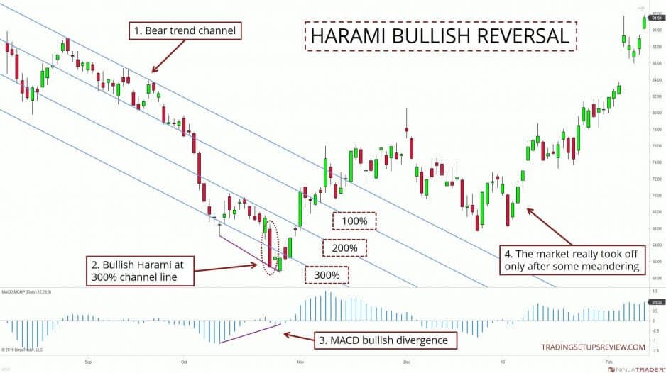 Chart mit Harami Bullischer Trendwechsel