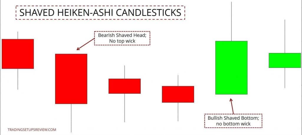 Heikin-Ashi Candlesticks mit rasierten Top und Boden
