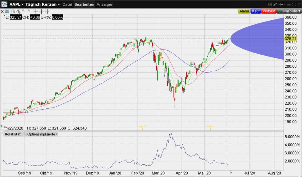 Chart der Apple Aktie im Vergleichszeitraum - Screenshot aus der TWS Handelssoftware