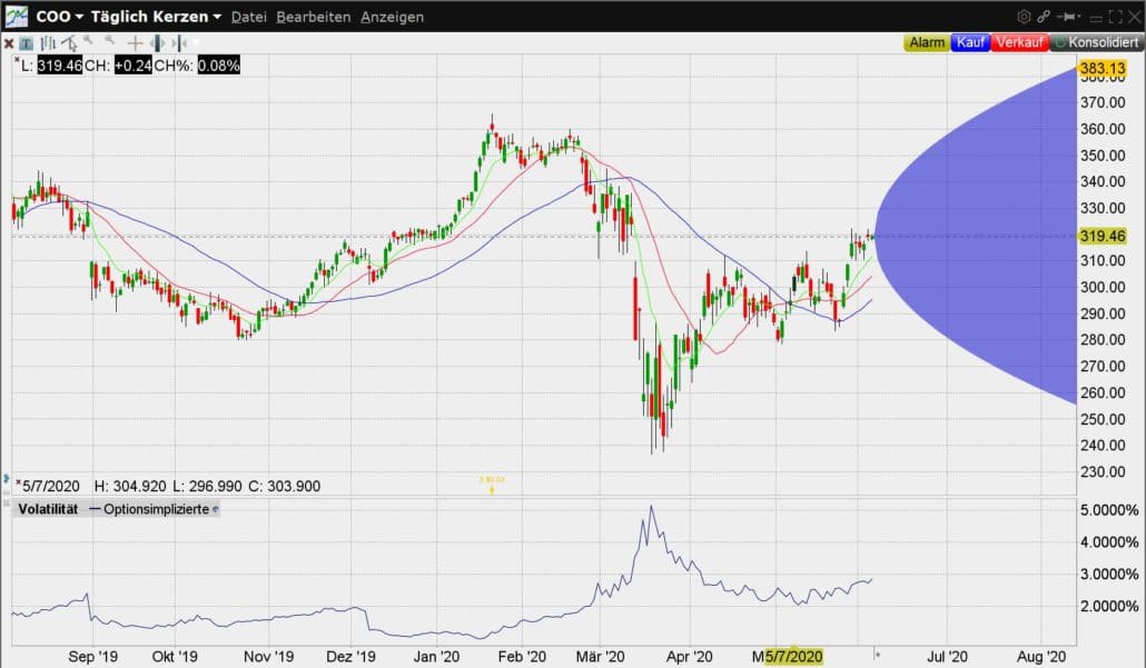 Chart der Aktie von The Cooper Companies im Vergleichszeitraum