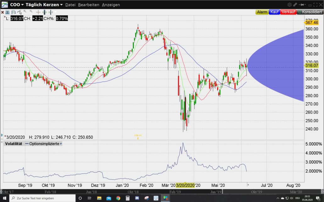 Chart der Aktie von The Cooper Companies am Tag nach den Earnings