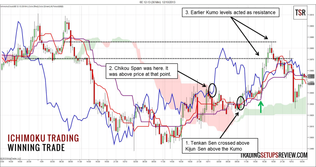 Ichimoku Trading Euro Future Gewinntrade Beispiel