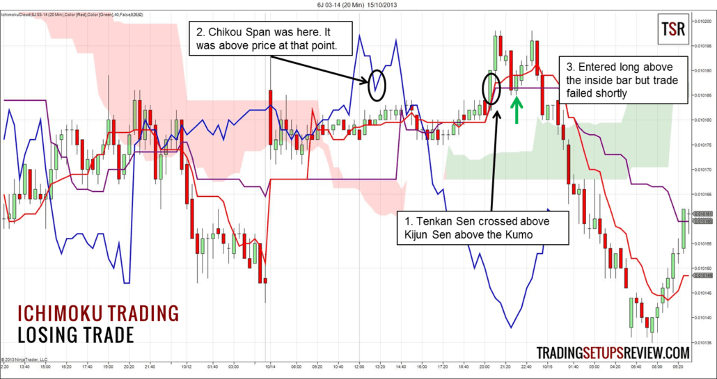 20 Minuten Chart des Japanischen Yen Future mit Ichimoku Trading Signal