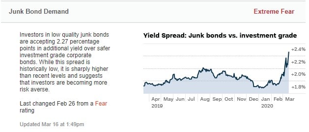 Rendite-Spread: Junk Bonds versus Investment Grade Anleihen