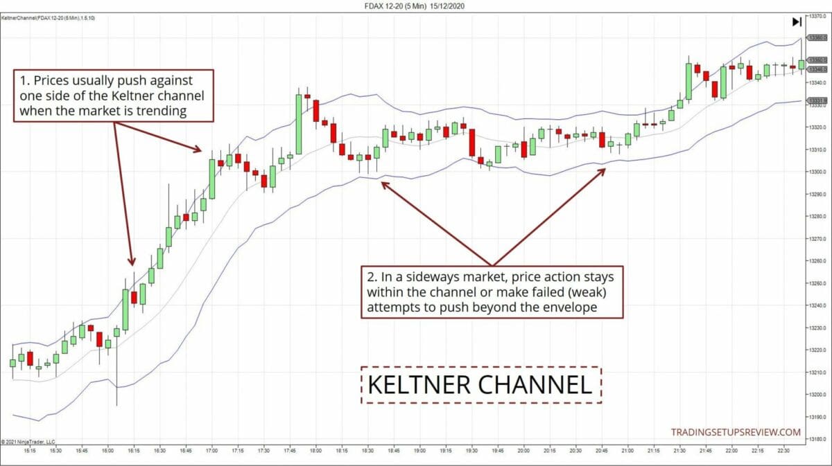 Keltner Channel