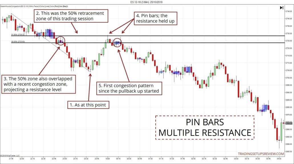 ES-Future mit 3-Minuten-Chart und Pin Bars am mehrfachen Widerstand