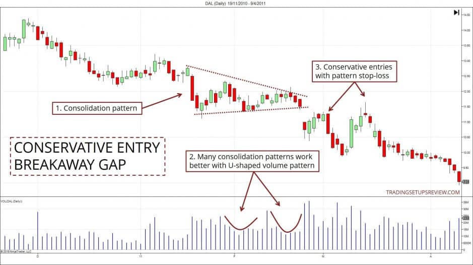 Konservativer Einstieg Breakaway Gap